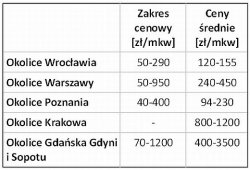 ceny działek budowlanych w Polsce