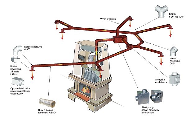 System wymuszonej dystrybucji gorącego powietrza - budowa kominka